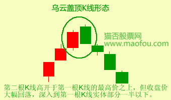 乌云盖顶K线形态 (看跌K线形态)_股海龙朝☆爱